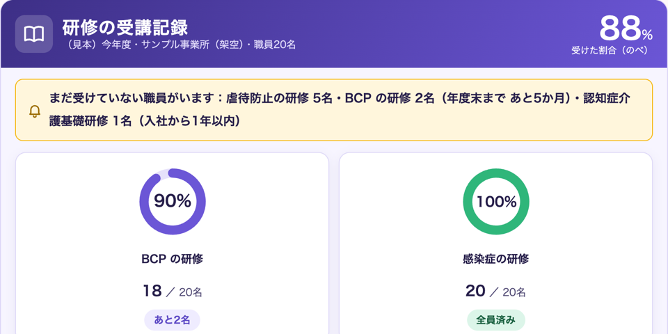 法定研修の受講記録の見本の画面(人と数は架空)